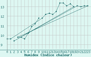 Courbe de l'humidex pour Luzern