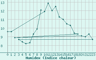 Courbe de l'humidex pour Piotta