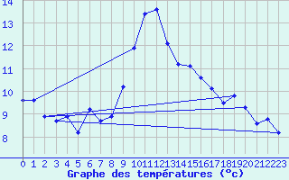 Courbe de tempratures pour Ascros (06)