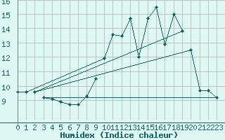 Courbe de l'humidex pour Rouen (76)