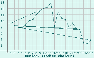 Courbe de l'humidex pour Saint-Bonnet-de-Bellac (87)