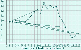 Courbe de l'humidex pour Luedenscheid