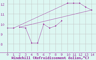 Courbe du refroidissement olien pour Chaumont (Sw)
