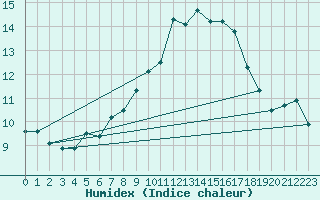 Courbe de l'humidex pour Naluns / Schlivera