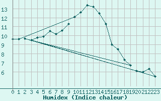 Courbe de l'humidex pour Larkhill