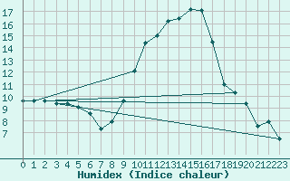 Courbe de l'humidex pour Xativa