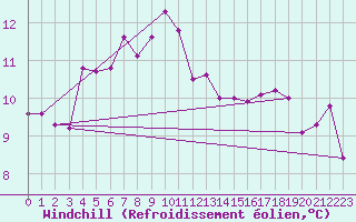 Courbe du refroidissement olien pour La Beaume (05)