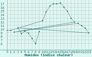 Courbe de l'humidex pour Saint-Jean-de-Vedas (34)