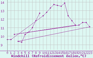 Courbe du refroidissement olien pour Usti Nad Orlici