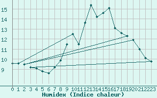 Courbe de l'humidex pour Mont-Saint-Vincent (71)