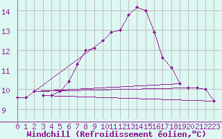 Courbe du refroidissement olien pour Dunkerque (59)