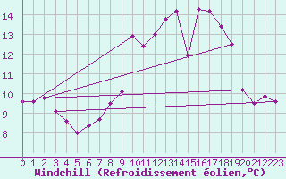 Courbe du refroidissement olien pour Cap Cpet (83)
