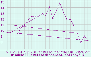 Courbe du refroidissement olien pour Abisko