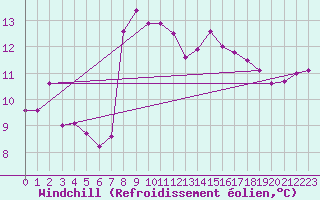Courbe du refroidissement olien pour Niort (79)