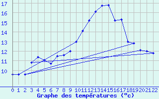 Courbe de tempratures pour chassires (03)