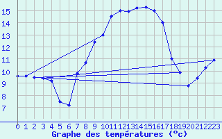 Courbe de tempratures pour Bad Lippspringe