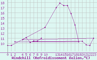 Courbe du refroidissement olien pour Wainfleet