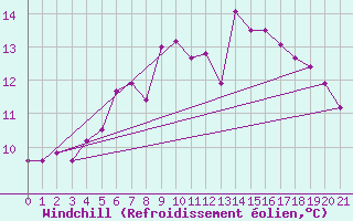 Courbe du refroidissement olien pour List / Sylt