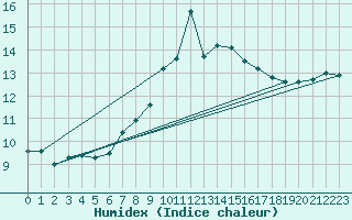 Courbe de l'humidex pour Edinburgh (UK)