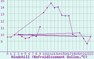 Courbe du refroidissement olien pour Ile du Levant (83)