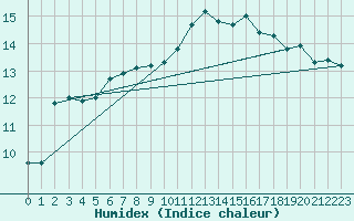 Courbe de l'humidex pour Cernay (86)