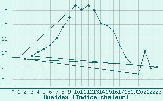 Courbe de l'humidex pour Vardo