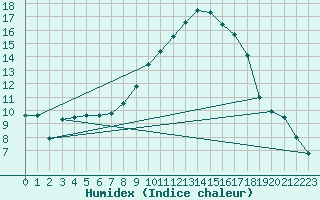 Courbe de l'humidex pour Le Luc - Cannet des Maures (83)