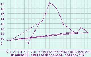 Courbe du refroidissement olien pour Wien / Hohe Warte