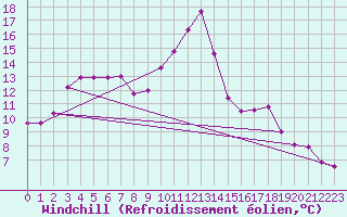 Courbe du refroidissement olien pour Saint-Sulpice (63)