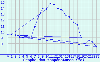 Courbe de tempratures pour Crap Masegn