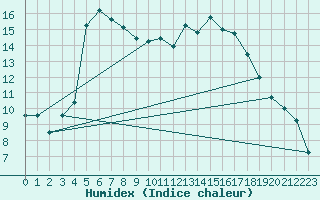 Courbe de l'humidex pour Lille (59)