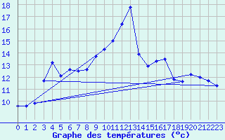 Courbe de tempratures pour Offenbach Wetterpar