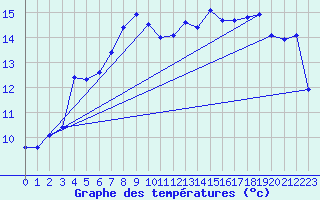Courbe de tempratures pour Skagsudde
