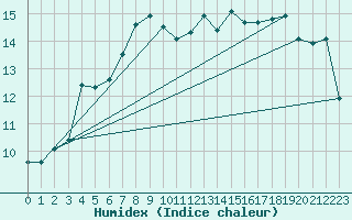 Courbe de l'humidex pour Skagsudde