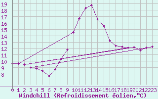 Courbe du refroidissement olien pour Kahler Asten