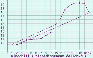 Courbe du refroidissement olien pour La Mure (38)