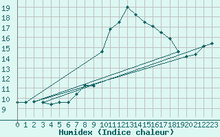 Courbe de l'humidex pour Villars-Tiercelin