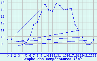 Courbe de tempratures pour Curtea De Arges