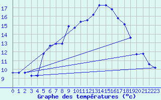 Courbe de tempratures pour Blahammaren