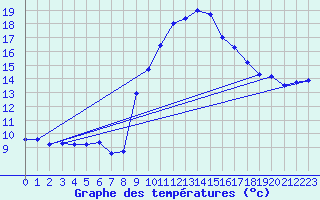 Courbe de tempratures pour Marignane (13)