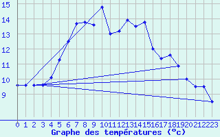Courbe de tempratures pour Kaskinen Salgrund