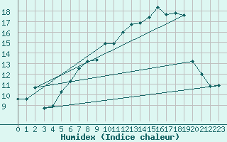 Courbe de l'humidex pour Takle