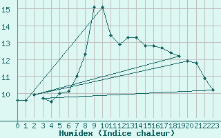 Courbe de l'humidex pour Glarus