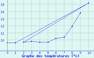 Courbe de tempratures pour Mhleberg