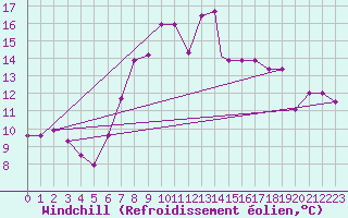 Courbe du refroidissement olien pour Biskra