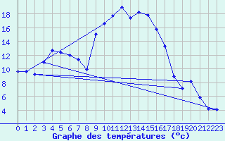 Courbe de tempratures pour Figari (2A)