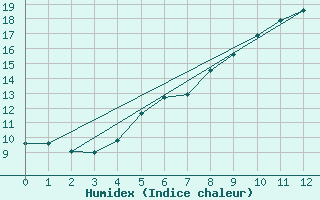 Courbe de l'humidex pour Tomtabacken