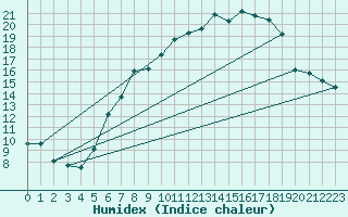 Courbe de l'humidex pour Belm