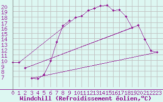 Courbe du refroidissement olien pour Fuerstenzell