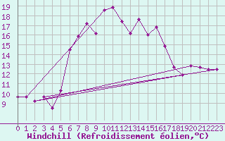 Courbe du refroidissement olien pour Paltinis Sibiu